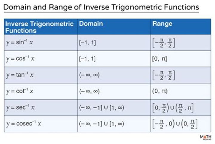 A function of the inverse function of a set contained in a set.