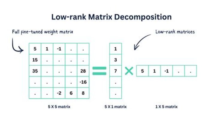 A matrix decomposition problem similar to the CS decomposition