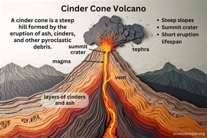 Are characteristics of a cinder cone volcano?