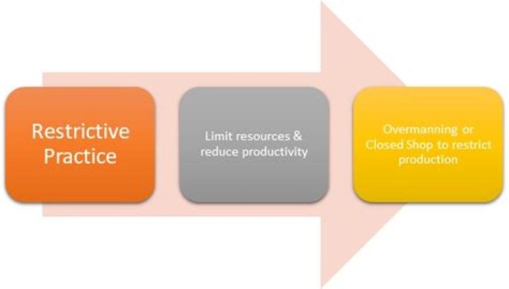 Are restrictive trade practices?