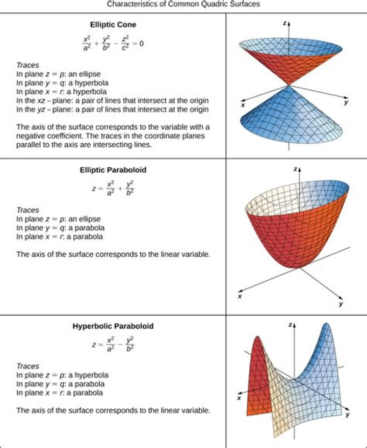 Are there parabolic and elliptical functions analogous to the circular and hyperbolic functions $\sinh$, $\cosh$, and $\tanh$?