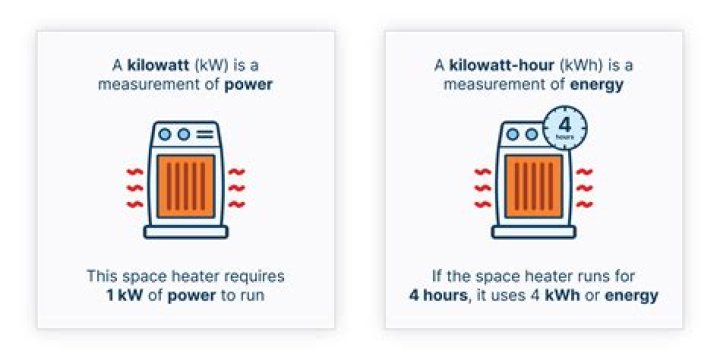 Are watts and kilowatts the same?