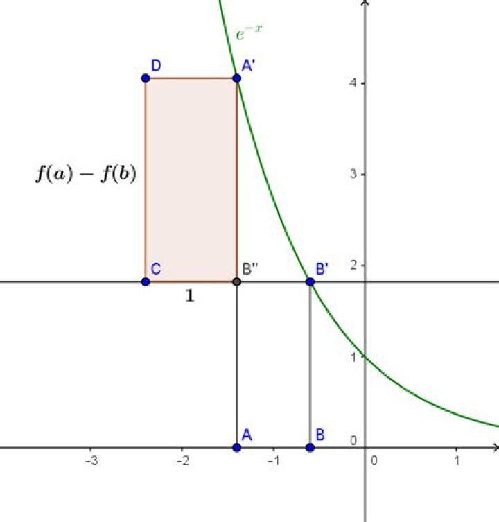 Area under an exponentail curve without integration