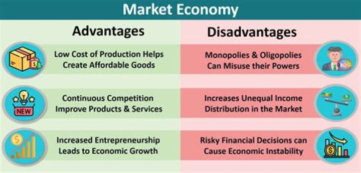 At is a market economy?
