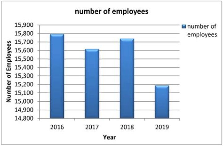 At number of employees?