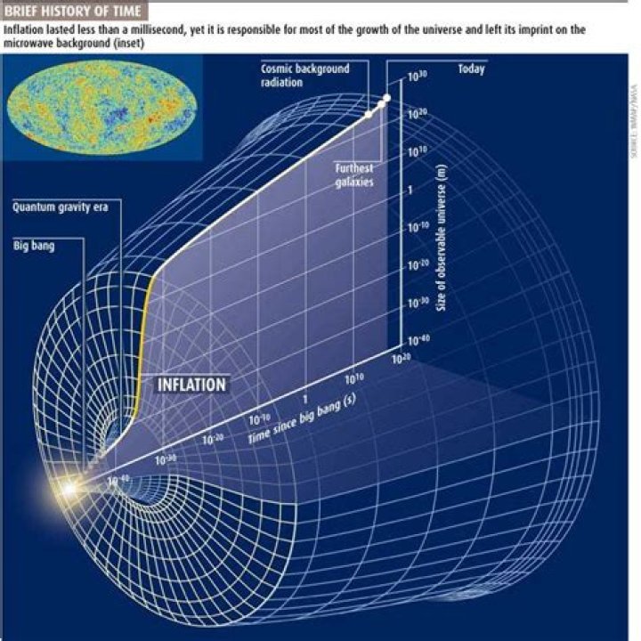 At the cosmic inflation?