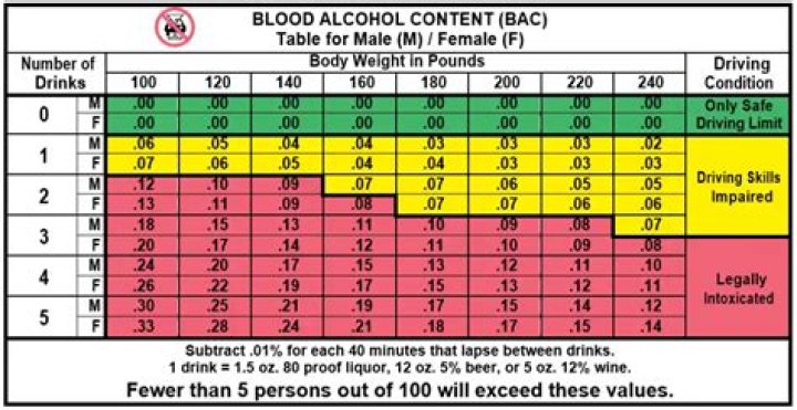 At what blood alcohol level are you drunk?