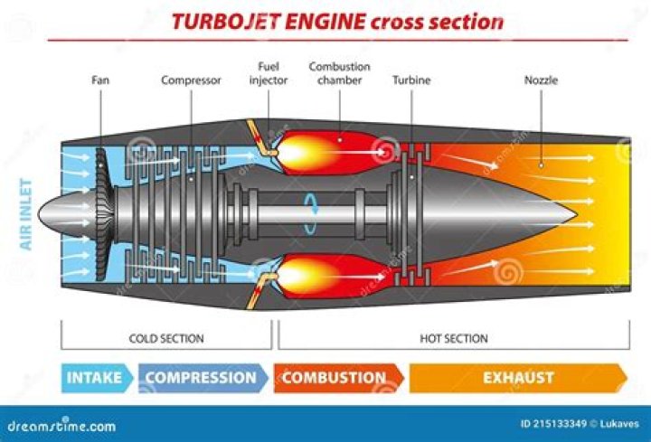 At what point in an axial-flow turbojet engine?
