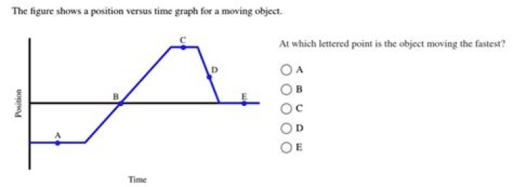 At which lettered point is the object moving the fastest?