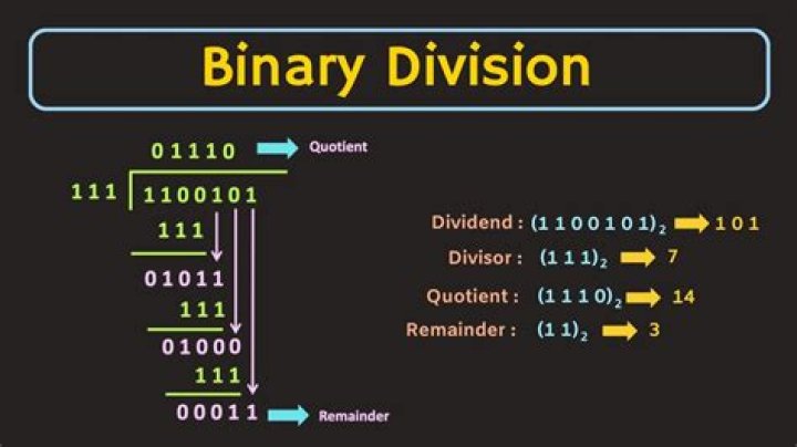 Binary division: 1/11