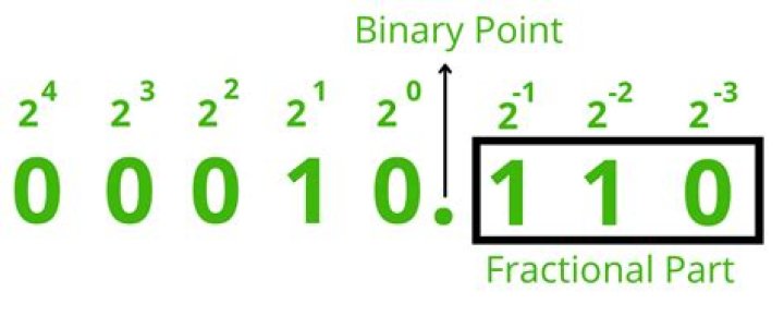 Binary floating-point representation of 0.1
