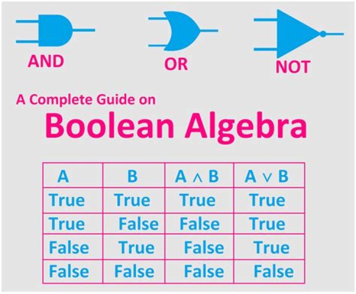 Boolean Algebra Proof for a + a = a and (a * b)' = a' + b'