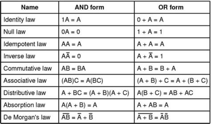 Boolean Algebra simplify minterms