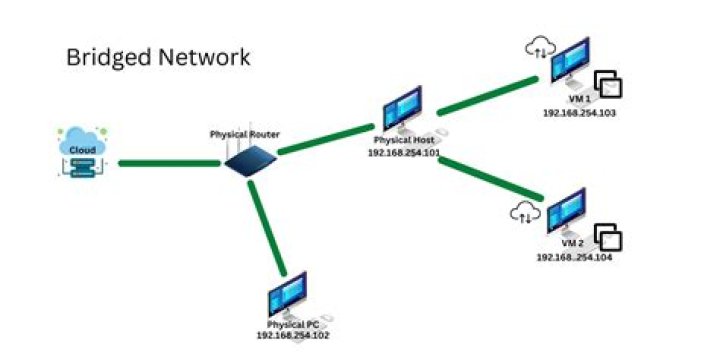Bridge networking for 18.04 NetworkManager host and KVM netplan guest