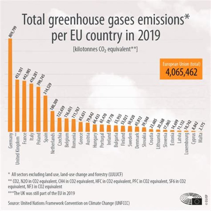 By greenhouse gas emissions?