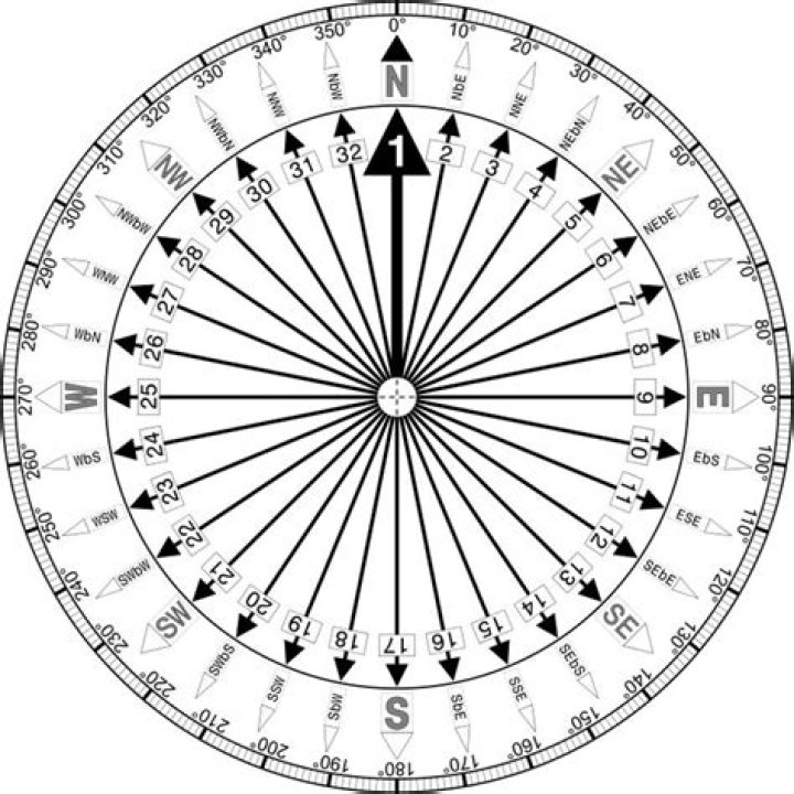 By point of compass?
