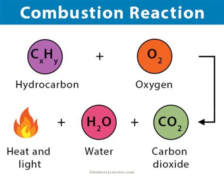 By products of combustion?