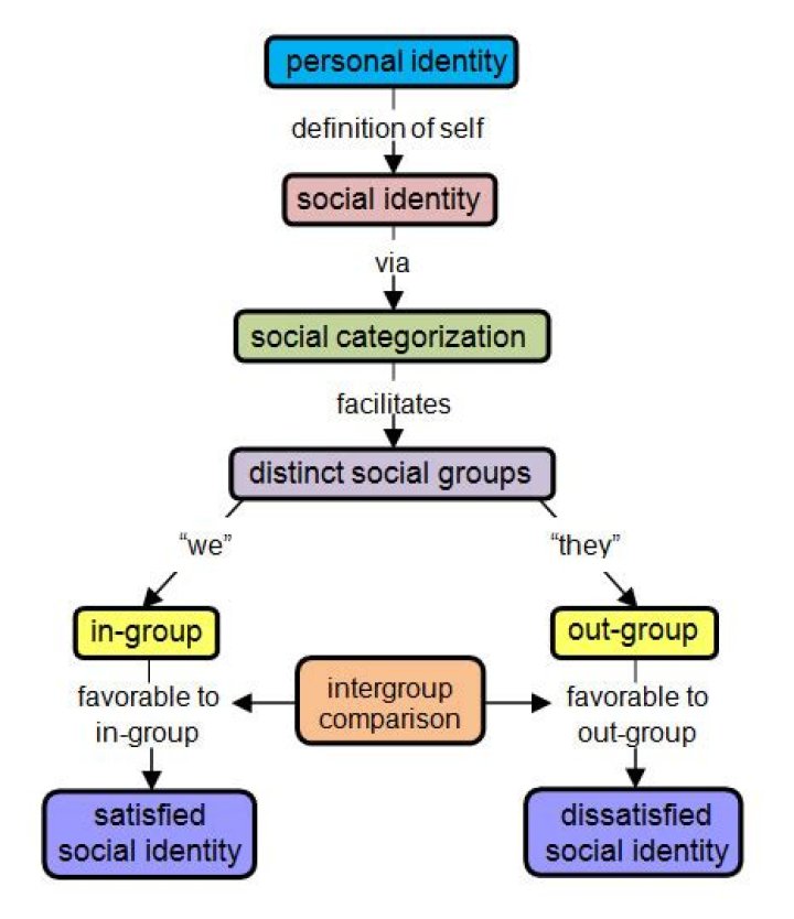By social identity theory?