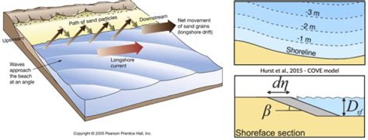 Can waves affect shorelines?