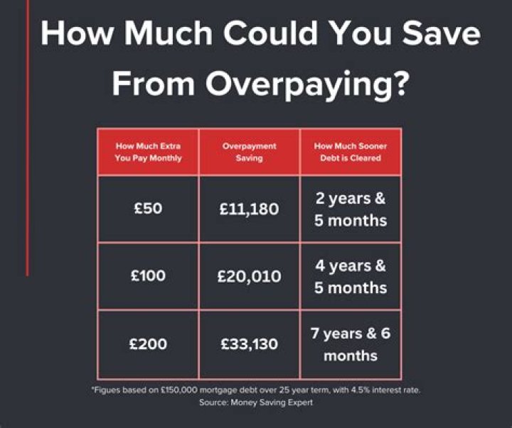Can you overpay your mortgage?