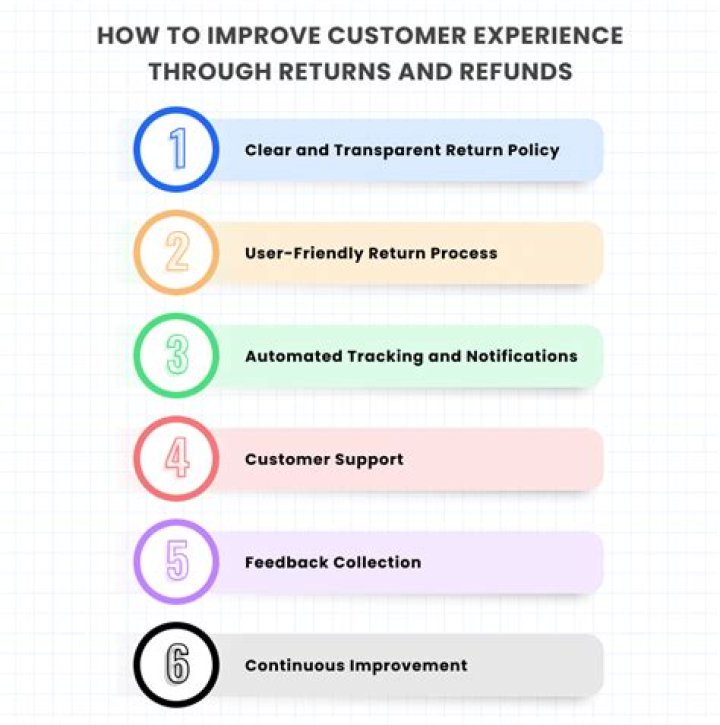 Can't issue refund on ebay?