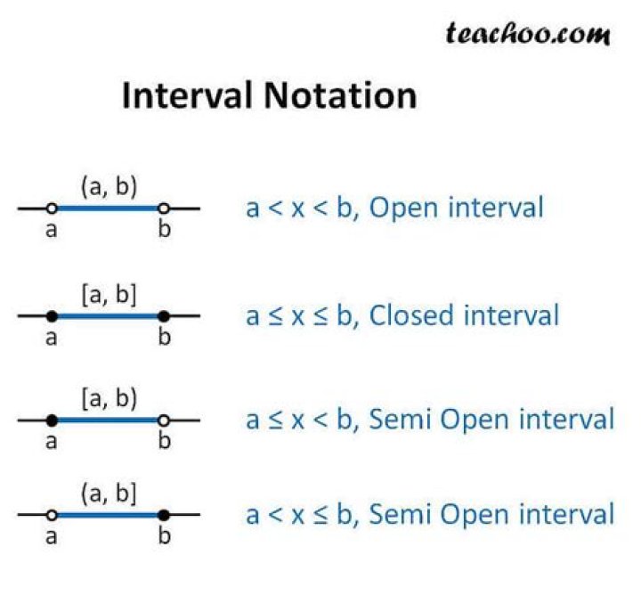 Closed Infinite intervals