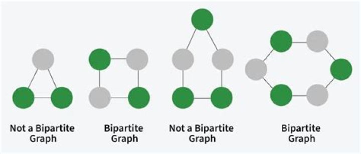 Complete graph $K_n$ can be expressed as the union of $k$ bipartite graphs if and only if $n \leq 2^ k$ (proof understanding as in D.B West)