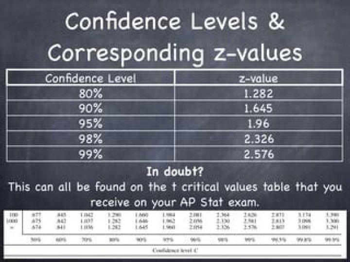 confidence intervals, t-score for 98%