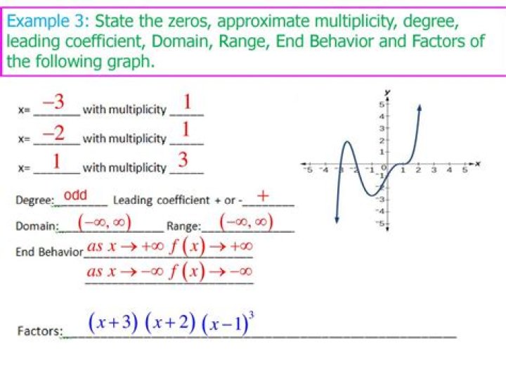 Construct a polynomial function with the given graph