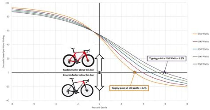 Did cycling reduce weight?