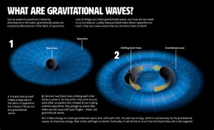Did einstein believe in gravitational waves?