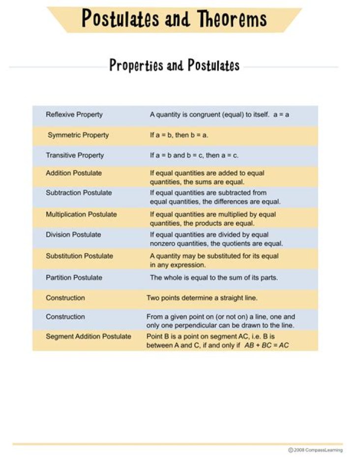 Difference between axioms, theorems, postulates, corollaries, and hypotheses