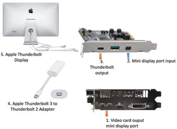 Displayport Hub functions like Apple Thunderbolt Display