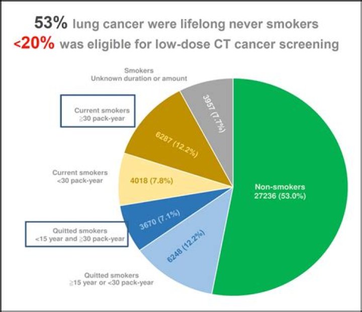 Do all smokers get cancer?