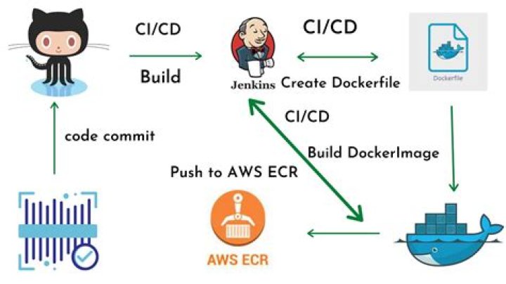 Do i have to use ecr with ecs?