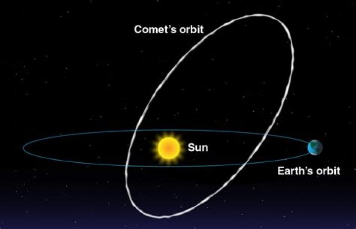 Do meteoroids orbit the sun?