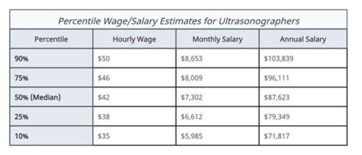 Do sonographers get paid well?