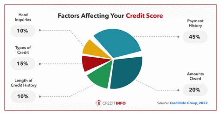 Do standing orders affect credit score?