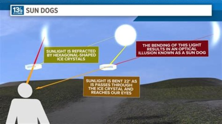 Do sun dogs indicate change in weather?