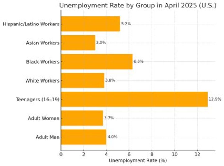 Does economy affect unemployment rate?