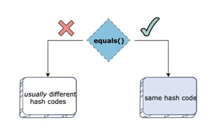 Does equals use hashcode?