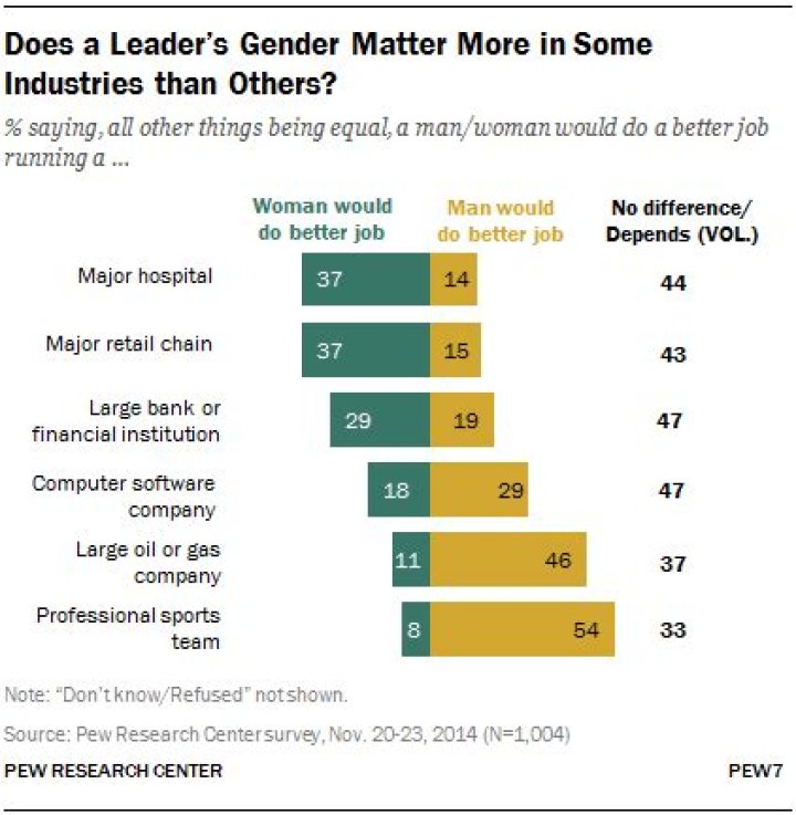 Does gender matter in leadership?