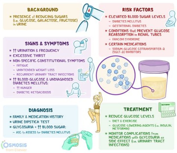 Does invokana cause glycosuria?