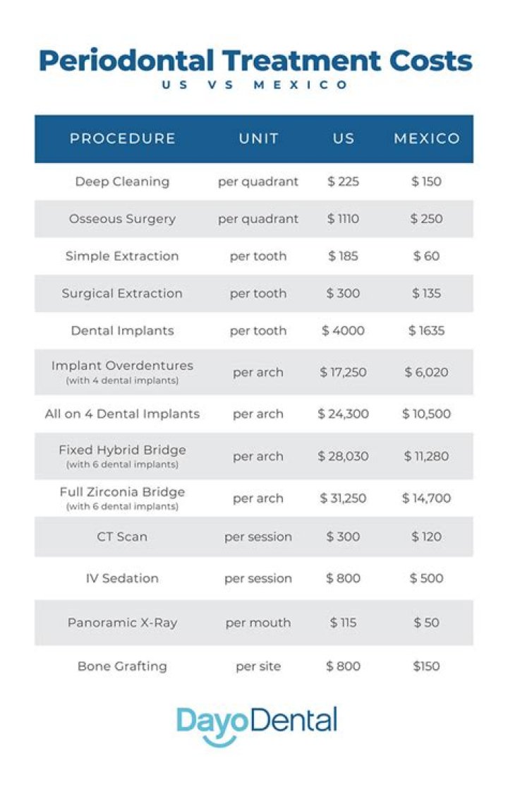 Does medicare cover periodontal?
