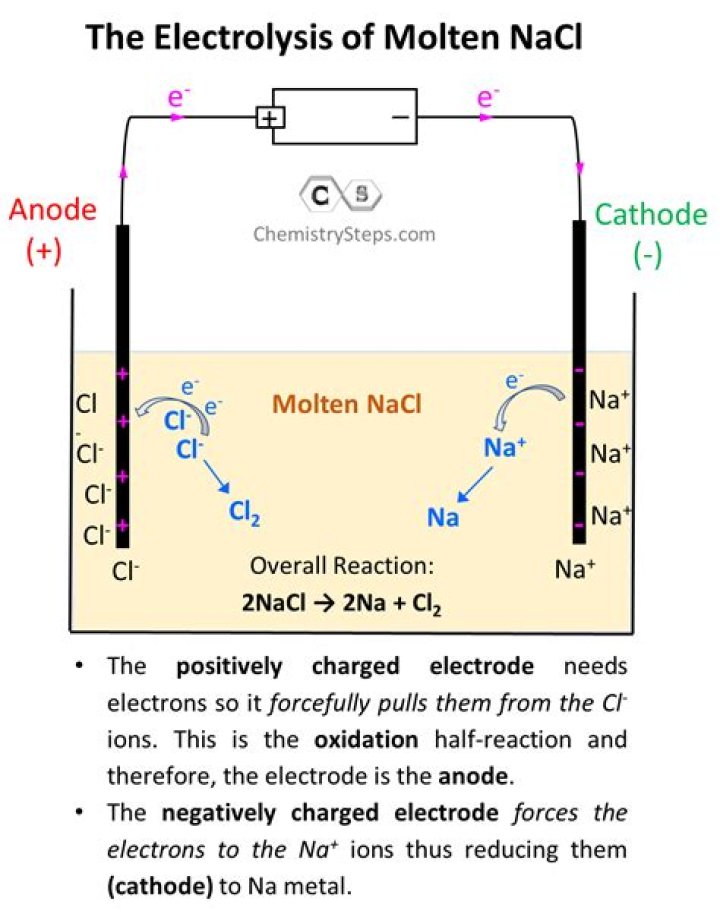 Does molten sodium chloride conduct electricity?