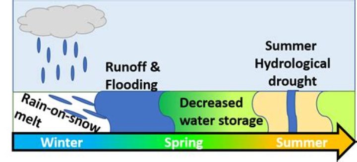 Does rain melt snow?