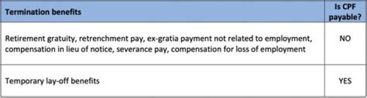 Does retrenchment benefit attract cpf?