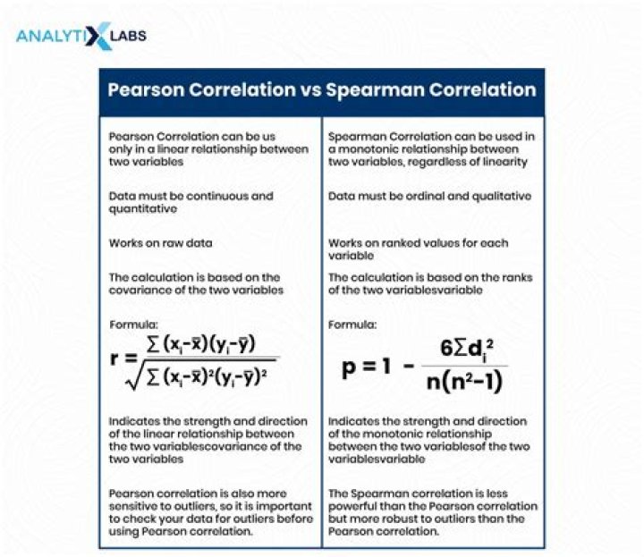 Does spearman assume normal distribution?