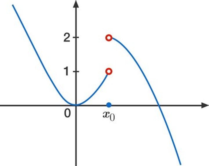 Does the limit exist?