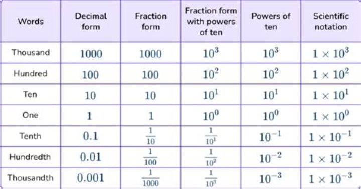 Does there have to be a decimal in scientific notation?